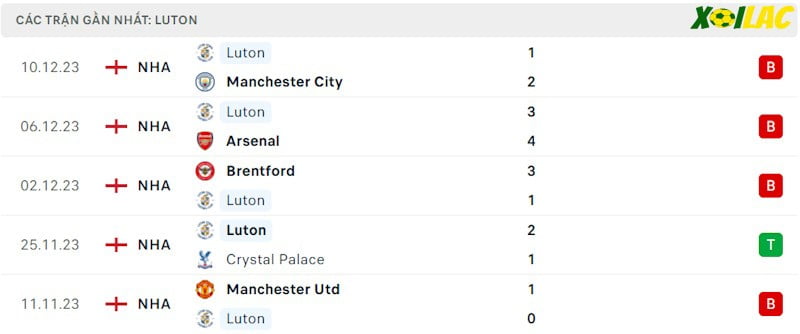 Phong độ gần đây Luton Town Phong độ gần đây Luton Town