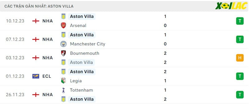 Phong độ gần đây Aston Villa Phong độ gần đây Aston Villa