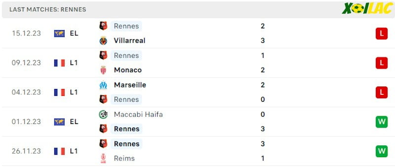 Phong độ gần đây Rennes Phong độ gần đây Rennes
