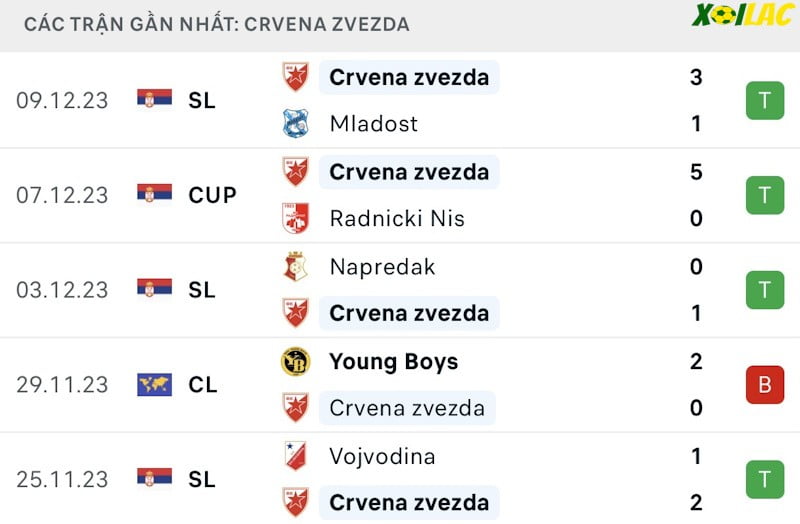Phong độ gần đây Crvena Zvezda