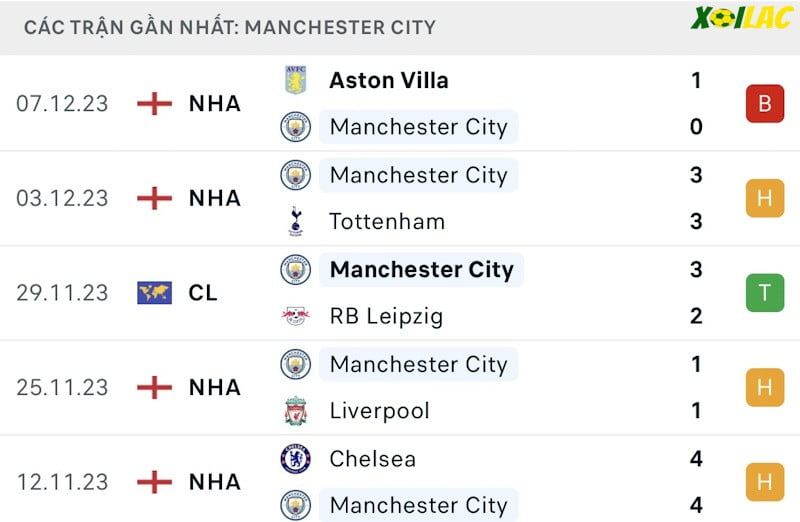Phong độ gần đây Manchester City