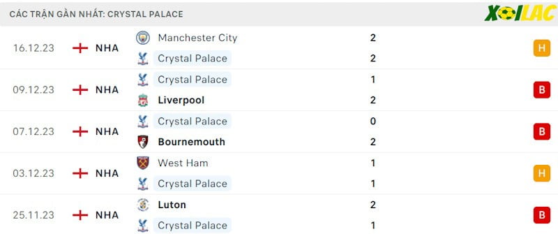 Phong độ gần đây Crystal Palace Phong độ gần đây Crystal Palace