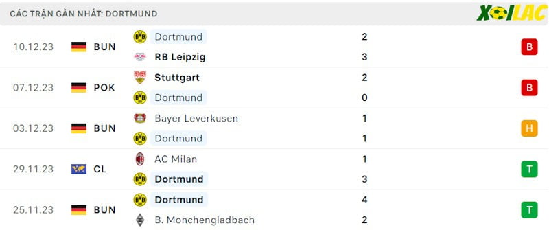 Phong độ gần đây Dortmund Phong độ gần đây Dortmund