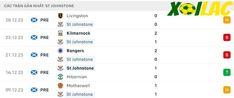 Phong độ gần đây St Johnstone