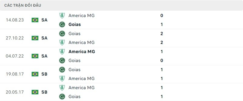 Thành tích đối đầu Goias vs America MG