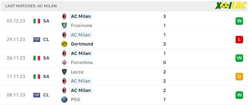 Phong độ gần đây AC Milan