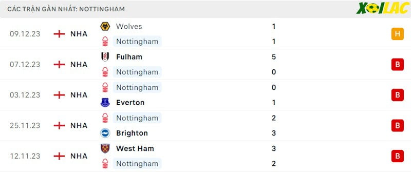 Phong độ gần đây Nottingham Forest Phong độ gần đây Nottingham Forest