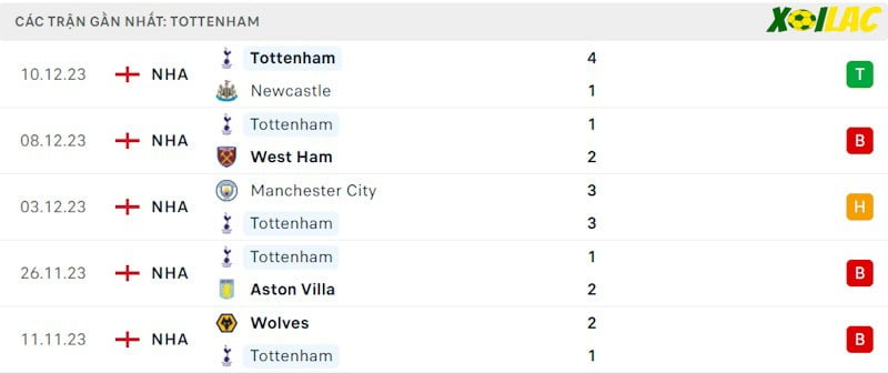 Phong độ gần đây Tottenham Phong độ gần đây Tottenham