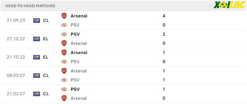 Thành tích đối đầu PSV vs Arsenal Thành tích đối đầu PSV vs Arsenal