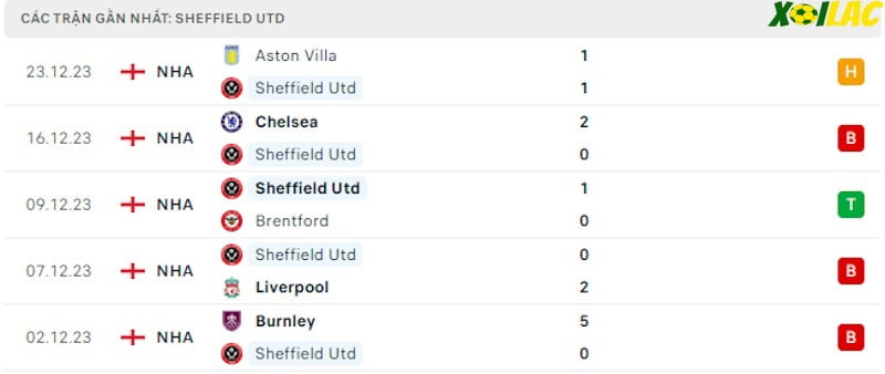 Phong độ gần đây Sheffield Utd Phong độ gần đây Sheffield Utd