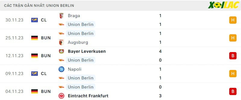 Phong độ gần đây Union Berlin
