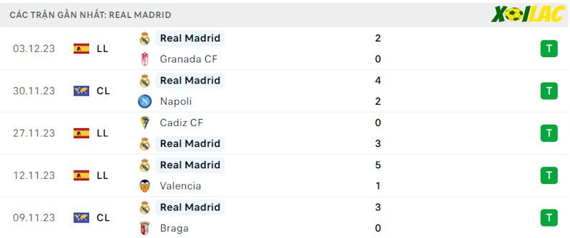 Phong độ gần đây Real Madrid