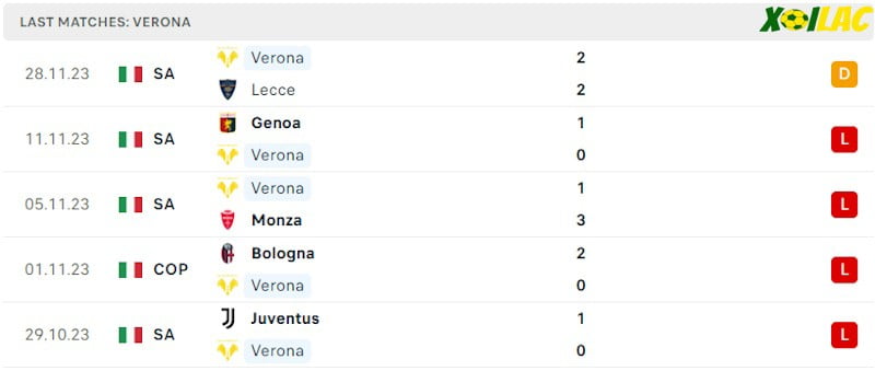 Phong độ gần đây Verona