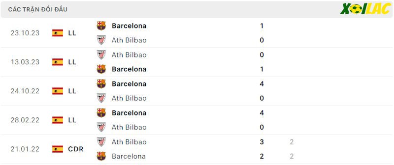 Thành tích đối đầu Athletic Bilbao vs Barcelona