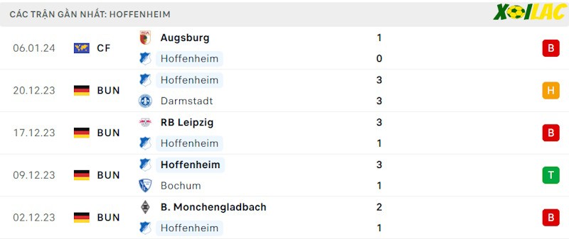 Phong độ gần đây Hoffenheim Phong độ gần đây Hoffenheim