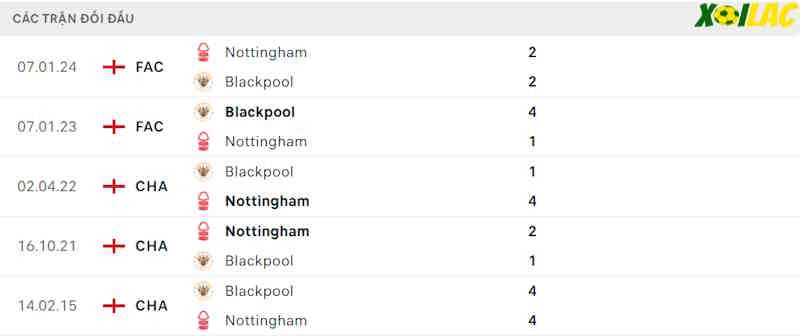 Thành tích đối đầu Blackpool vs Nottingham Forest