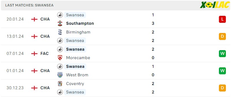 Phong độ gần đây Swansea