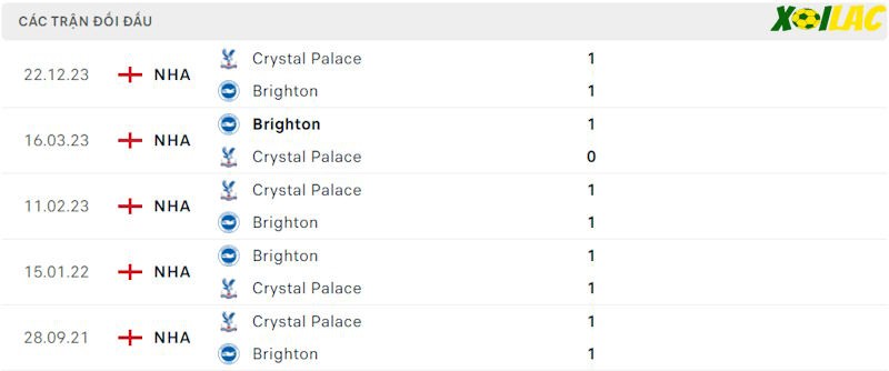 Thành tích đối đầu Brighton vs Crystal Palace Thành tích đối đầu Brighton vs Crystal Palace