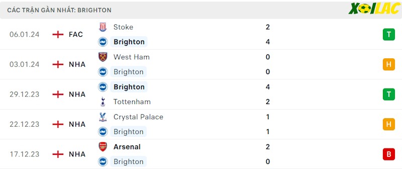 Phong độ gần đây Brighton