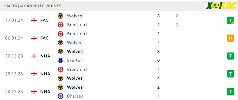 Phong độ gần đây Wolves