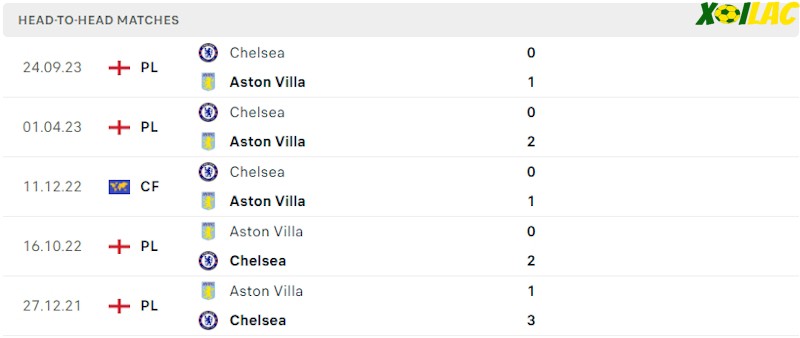 Thành tích đối đầu Chelsea vs Aston Villa Thành tích đối đầu Chelsea vs Aston Villa