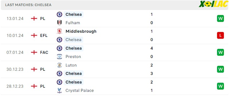 Phong độ gần đây Chelsea Phong độ gần đây Chelsea