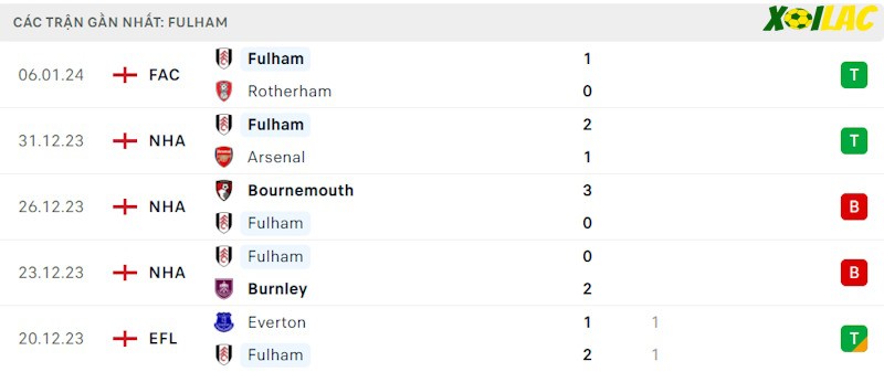 Phong độ gần đây Fulham Phong độ gần đây Fulham