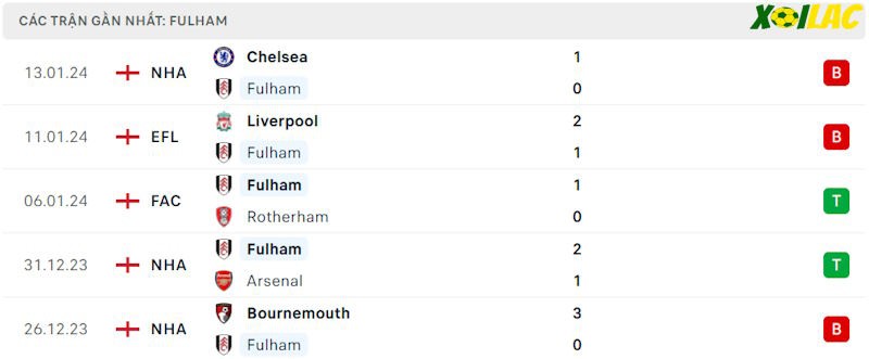 Phong độ gần đây Fulham Phong độ gần đây Fulham