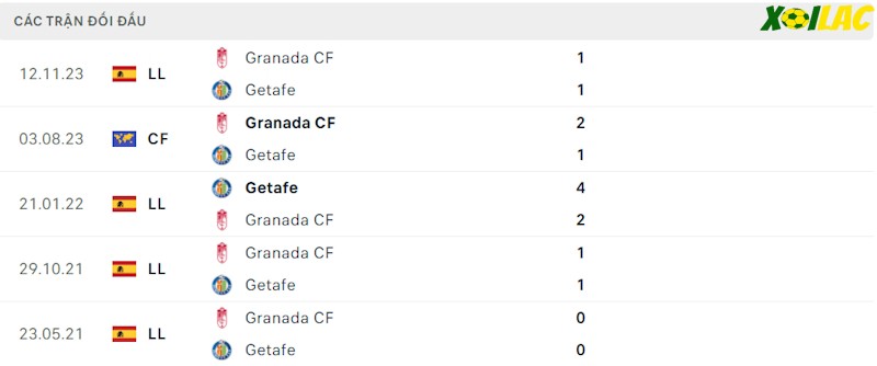 Thành tích đối đầu Getafe vs Granada Thành tích đối đầu Getafe vs Granada