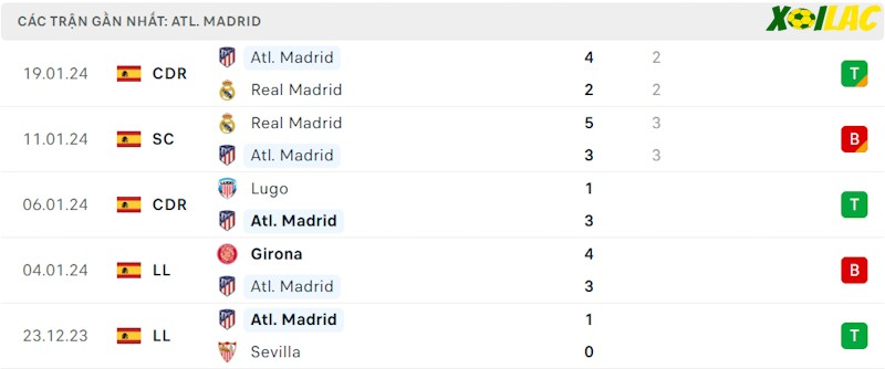 Phong độ gần đây Atletico Madrid
