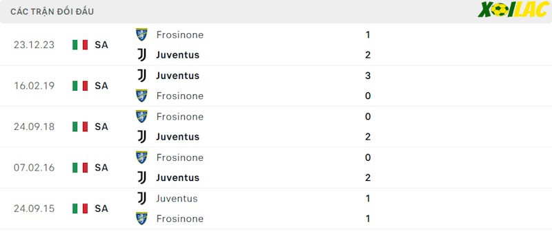 Thành tích đối đầu Juventus vs Frosinone Thành tích đối đầu Juventus vs Frosinone