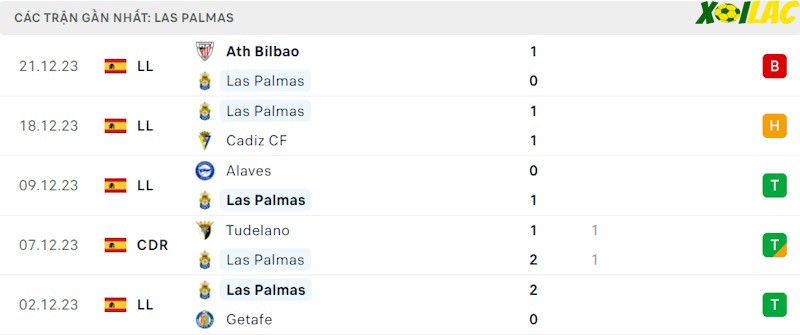 Phong độ gần đây Las Palmas Phong độ gần đây Las Palmas