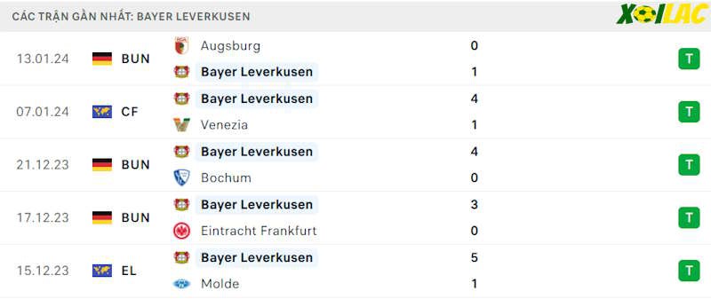Phong độ gần đây Leverkusen Phong độ gần đây Leverkusen