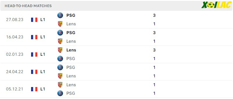 Thành tích đối đầu Lens vs PSG Thành tích đối đầu Lens vs PSG