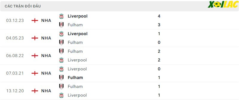 Thành tích đối đầu Liverpool vs Fulham Thành tích đối đầu Liverpool vs Fulham