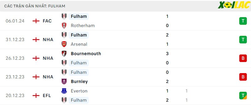 Phong độ gần đây Fulham Phong độ gần đây Fulham