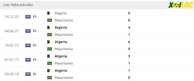 Thành tích đối đầu Mauritania vs Algeria