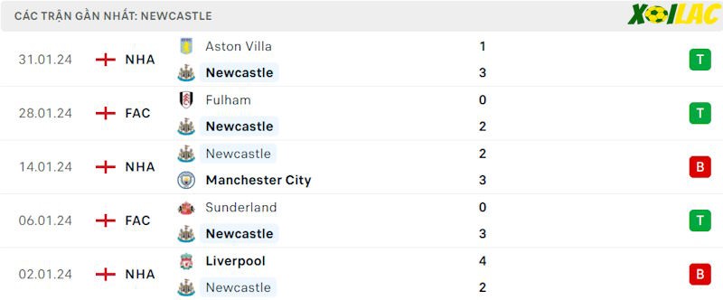 Phong độ gần đây Newcastle Phong độ gần đây Newcastle