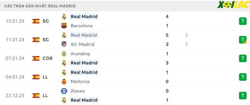 Phong độ gần đây Real Madrid