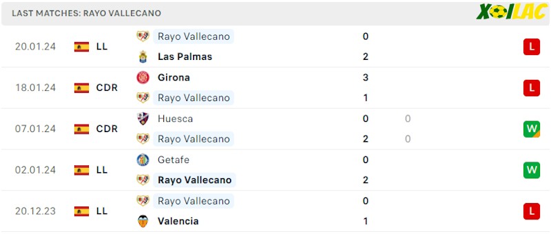 Phong độ gần đây Rayo Vallecano