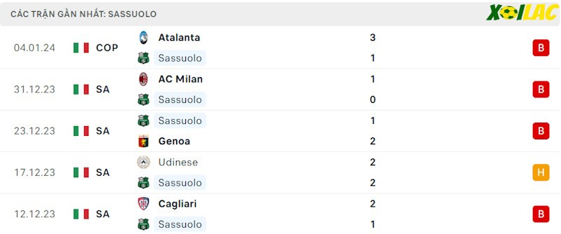 Phong độ gần đây Sassuolo Phong độ gần đây Sassuolo
