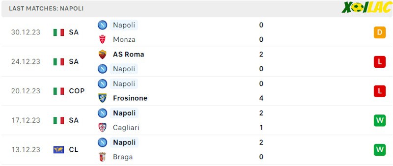 Phong độ gần đây Napoli Phong độ gần đây Napoli
