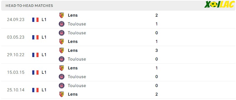 Thành tích đối đầu Toulouse vs Lens Thành tích đối đầu Toulouse vs Lens