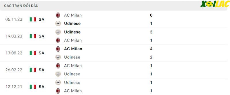 Thành tích đối đầu Udinese vs AC Milan Thành tích đối đầu Udinese vs AC Milan