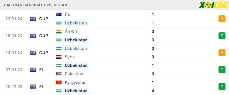 Phong độ gần đây Uzbekistan Phong độ gần đây Uzbekistan