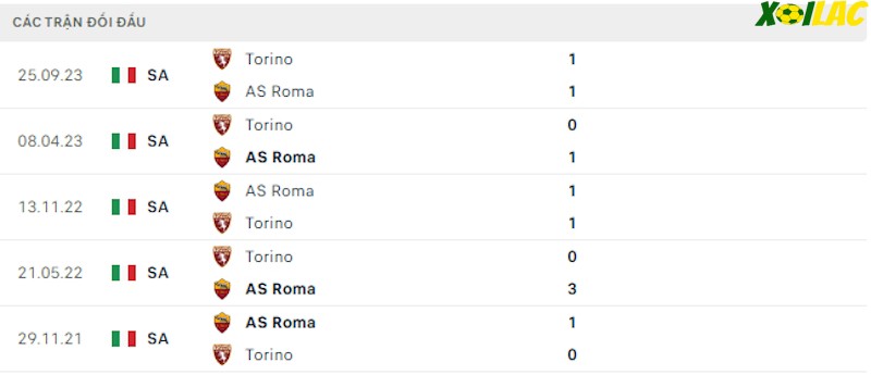 Thành tích đối đầu AS Roma vs Torino