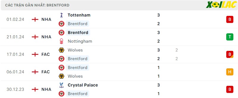 Phong độ gần đây Brentford