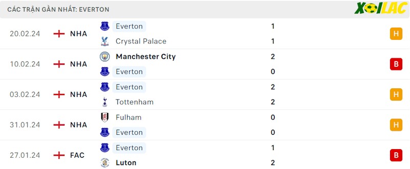 Phong độ gần đây Everton Phong độ gần đây Everton