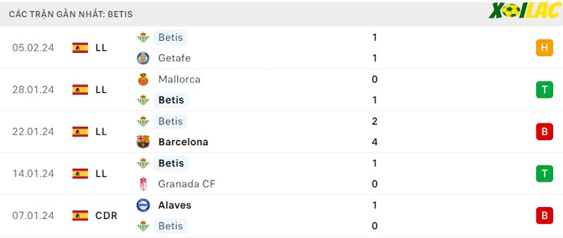 Phong độ gần đây Real Betis Phong độ gần đây Real Betis