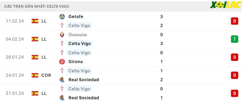 Phong độ gần đây Celta Vigo